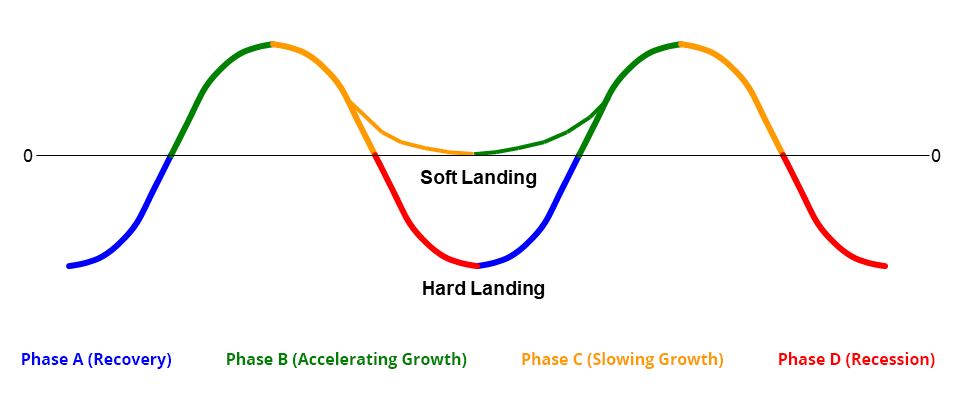 Business Cycle Phases